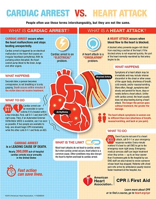 Heart Attack Vs. Cardiac Arrest